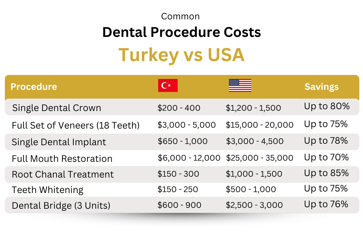 Dental Procedure Costs in Turkey vs USA