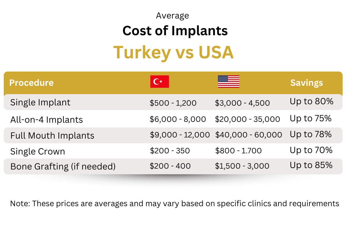 Cost of Implants Turkey vs US