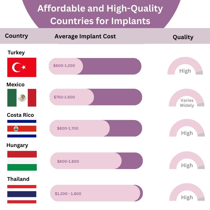 affordable countries for implants