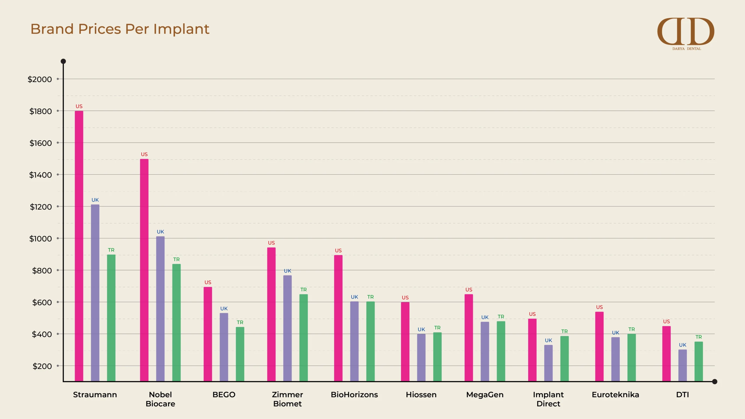 Dental implants prices per brand